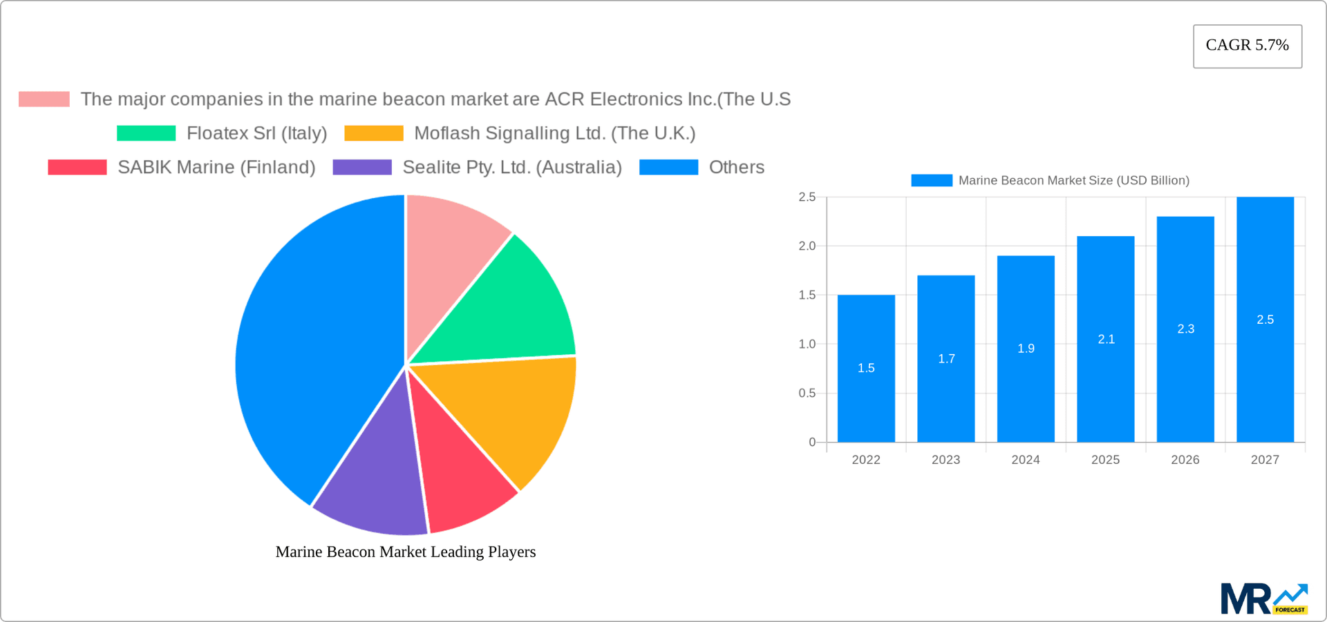 Marine Beacon Market Research Report - Market Overview and Key Insights