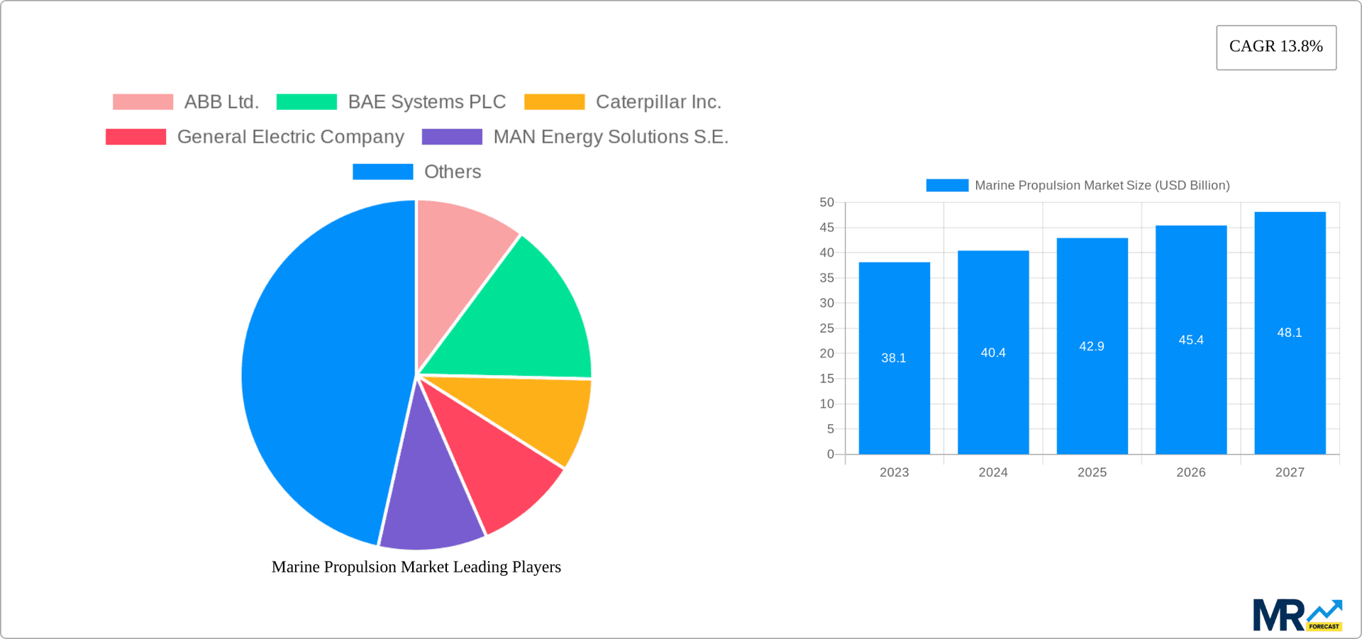 Marine Propulsion Market Research Report - Market Overview and Key Insights