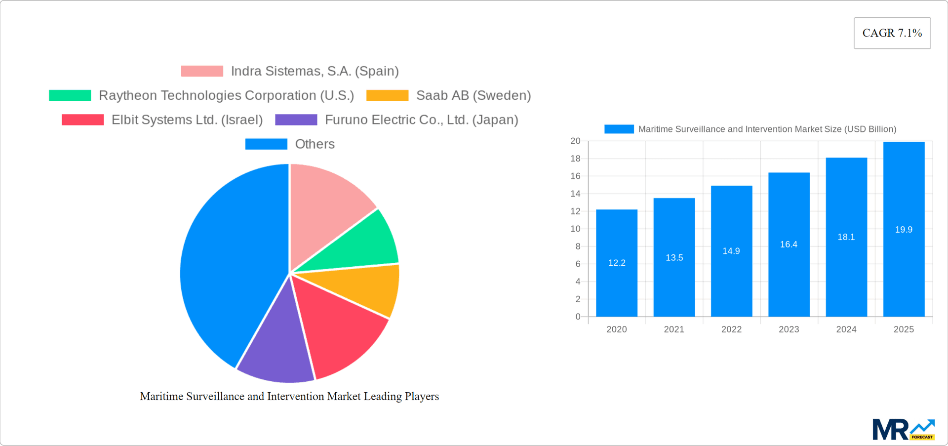 Maritime Surveillance and Intervention Market Research Report - Market Overview and Key Insights