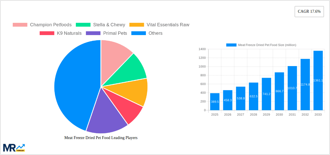 Meat Freeze Dried Pet Food Research Report - Market Overview and Key Insights