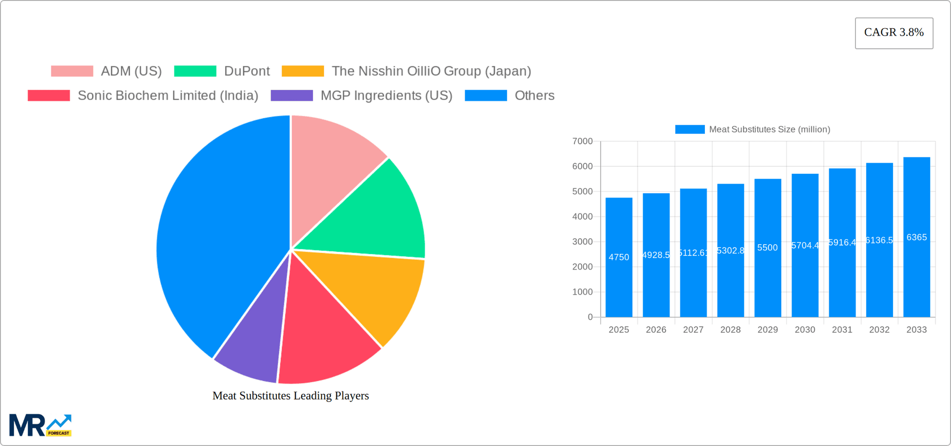 Meat Substitutes Research Report - Market Overview and Key Insights
