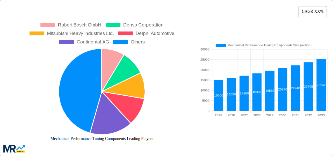 Mechanical Performance Tuning Components Research Report - Market Overview and Key Insights