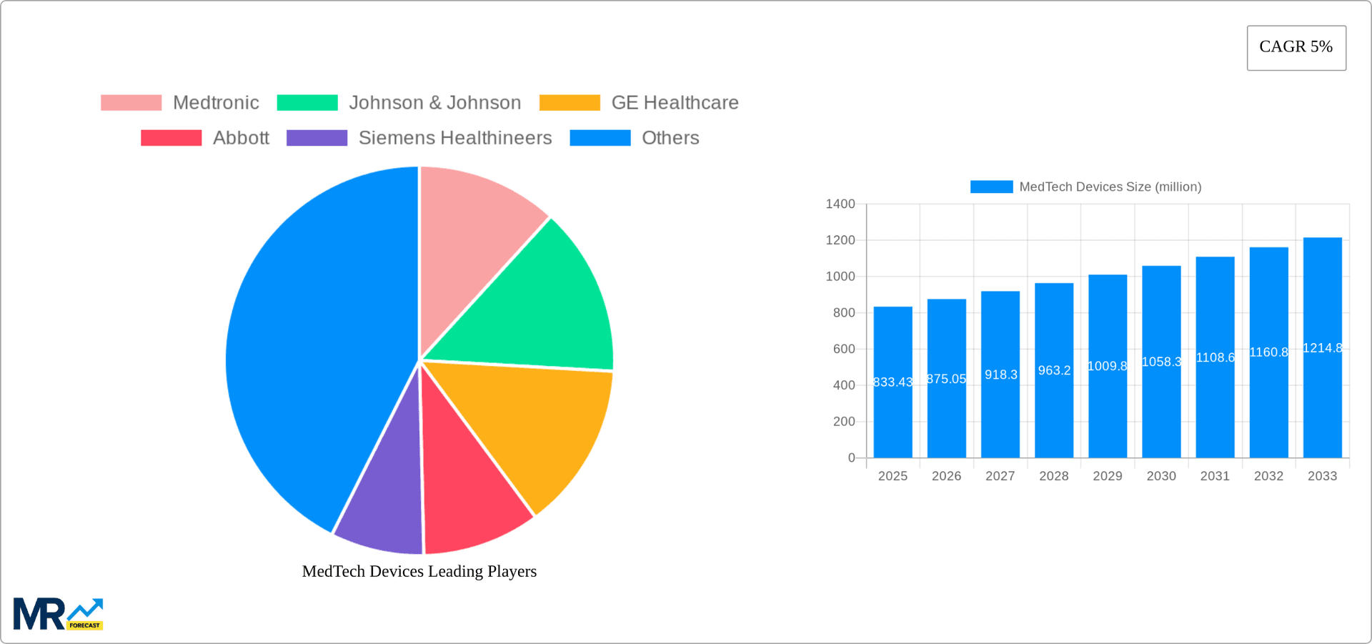 MedTech Devices Research Report - Market Overview and Key Insights