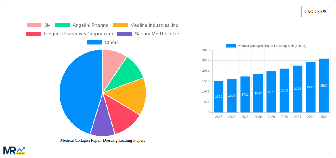 Medical Collagen Repair Dressing Research Report - Market Overview and Key Insights
