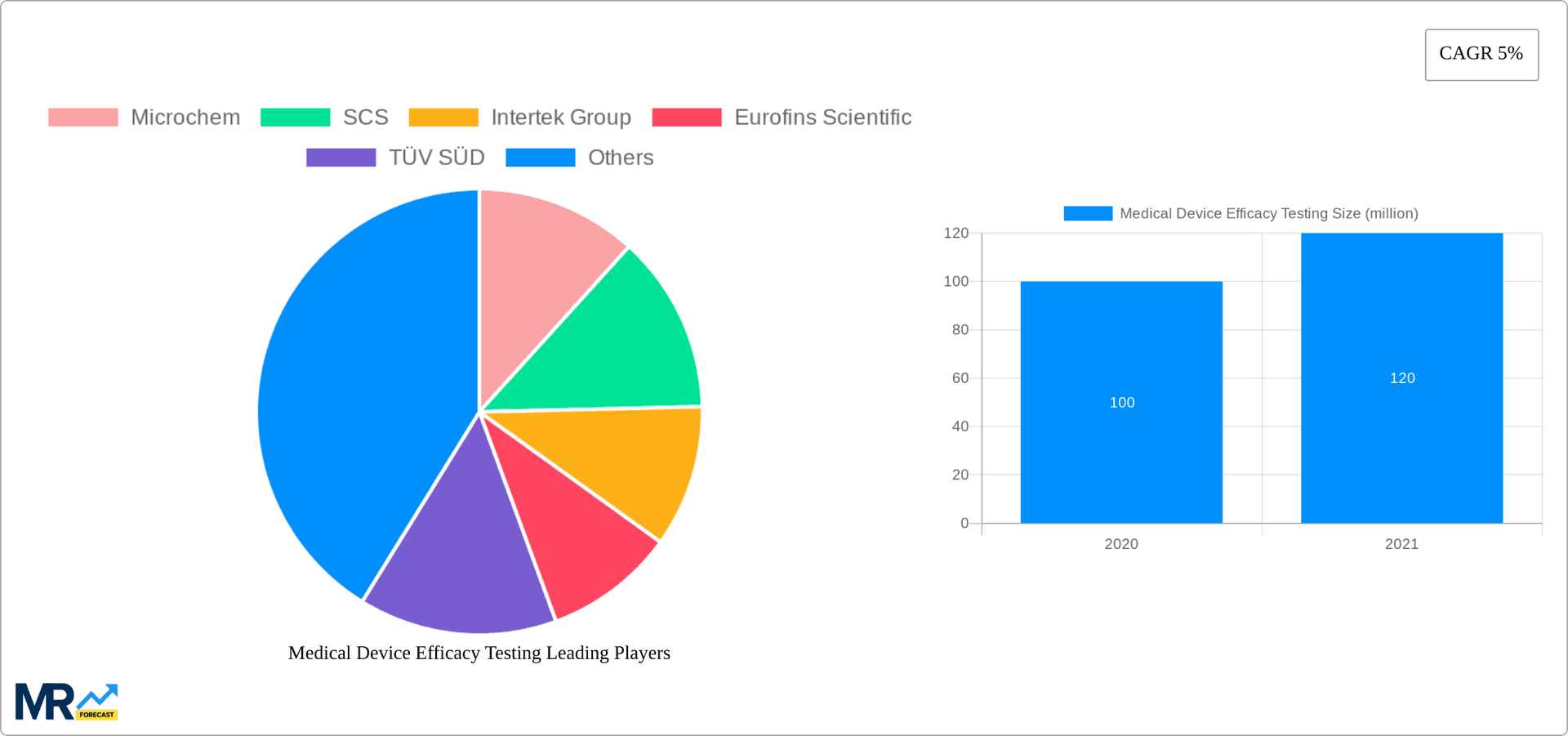Medical Device Efficacy Testing Research Report - Market Overview and Key Insights