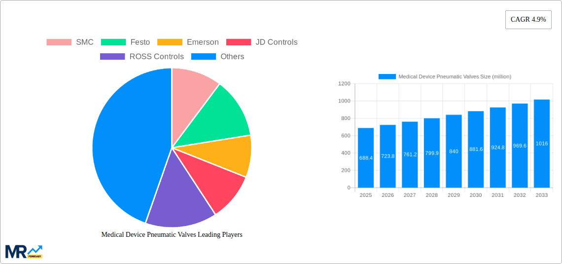 Medical Device Pneumatic Valves Research Report - Market Overview and Key Insights