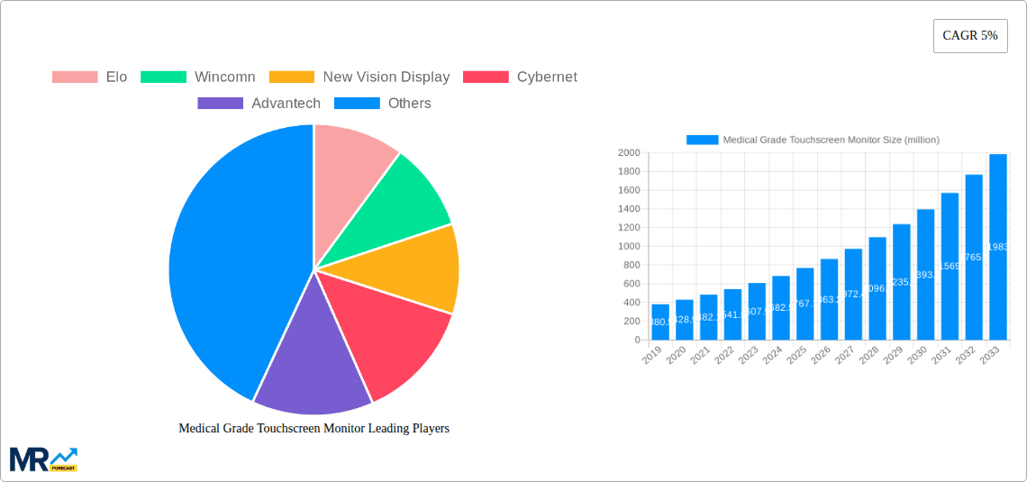 Medical Grade Touchscreen Monitor Research Report - Market Overview and Key Insights