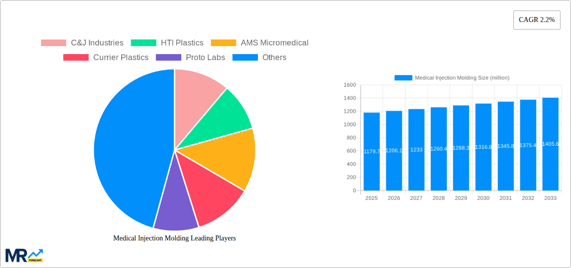 Medical Injection Molding Research Report - Market Overview and Key Insights