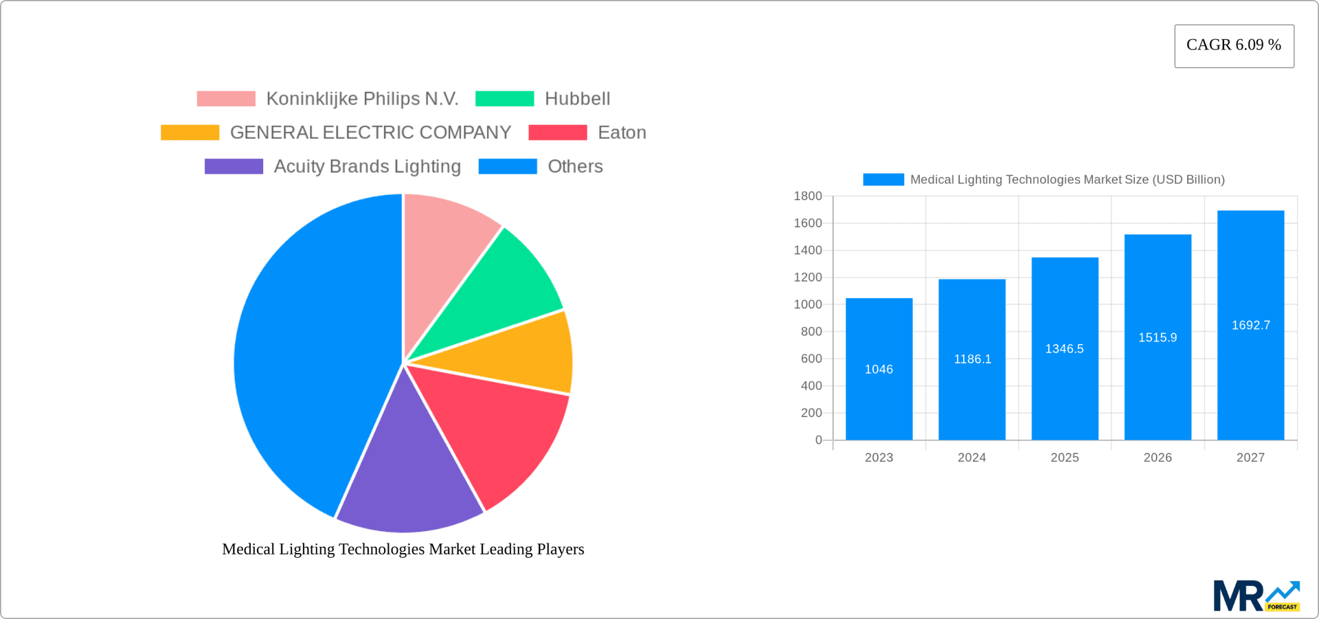 Medical Lighting Technologies Market Research Report - Market Overview and Key Insights