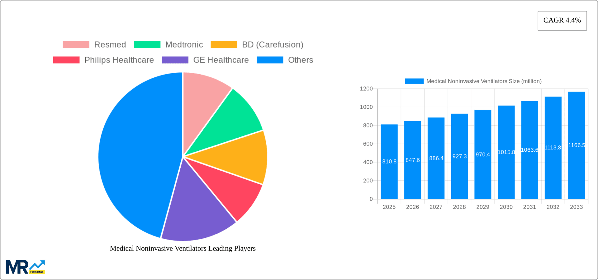Medical Noninvasive Ventilators Research Report - Market Overview and Key Insights