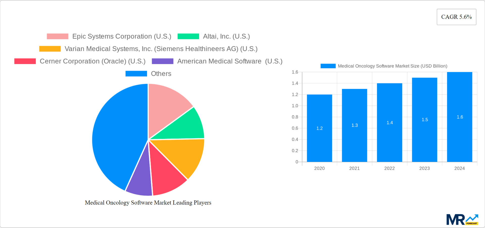 Medical Oncology Software Market Research Report - Market Overview and Key Insights