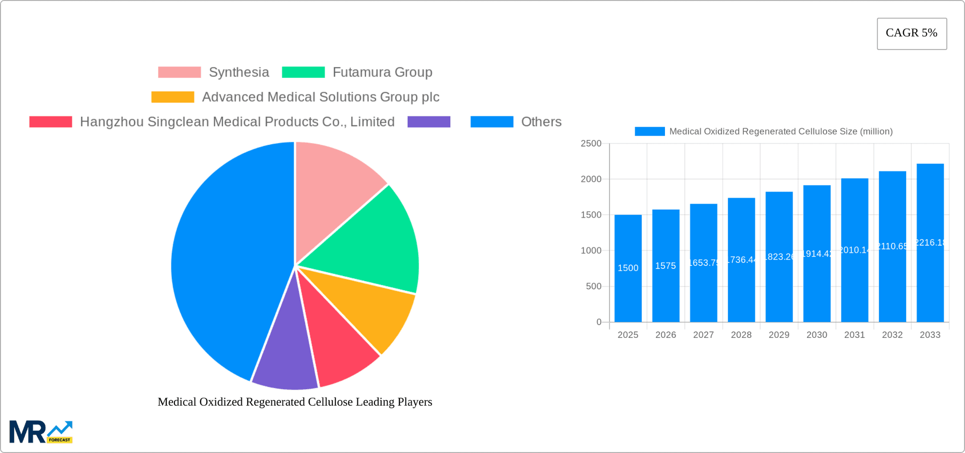 Medical Oxidized Regenerated Cellulose Research Report - Market Overview and Key Insights