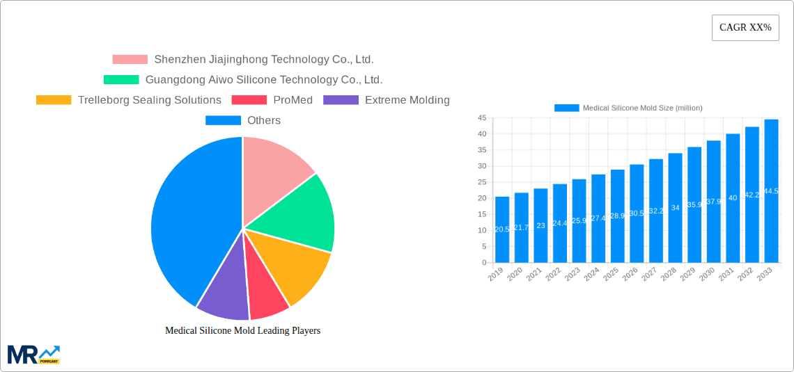 Medical Silicone Mold Research Report - Market Overview and Key Insights