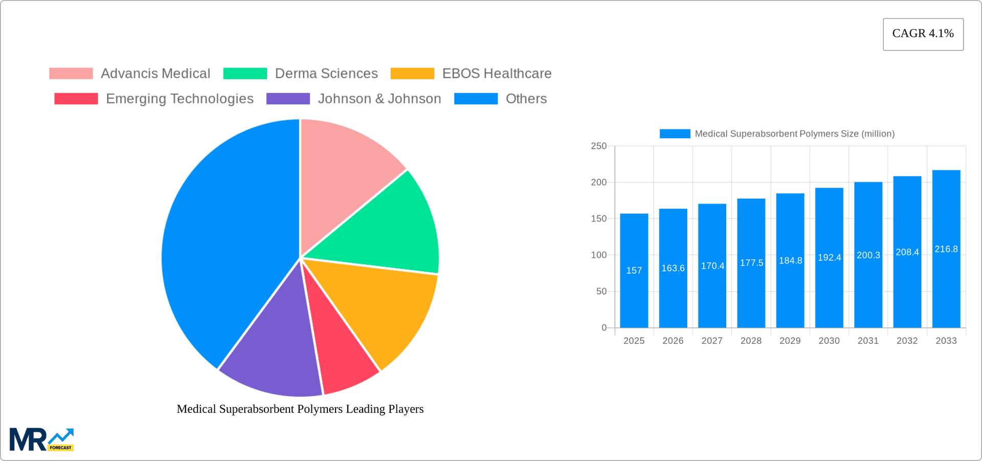 Medical Superabsorbent Polymers Research Report - Market Overview and Key Insights