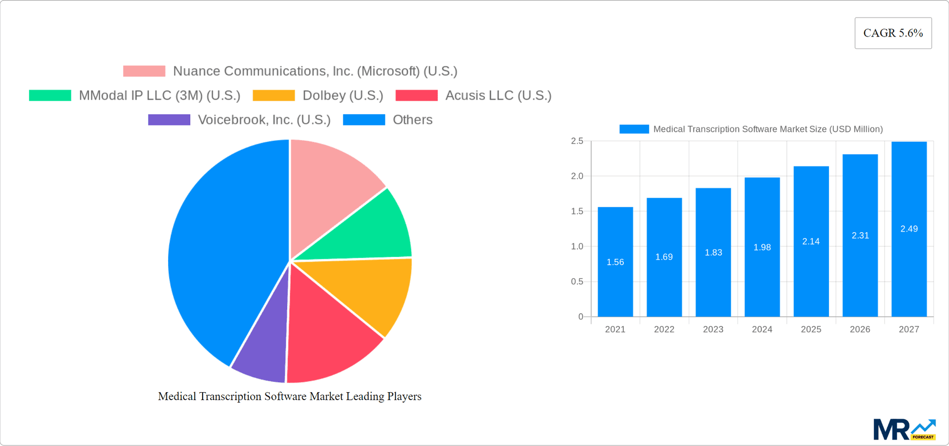 Medical Transcription Software Market Research Report - Market Overview and Key Insights