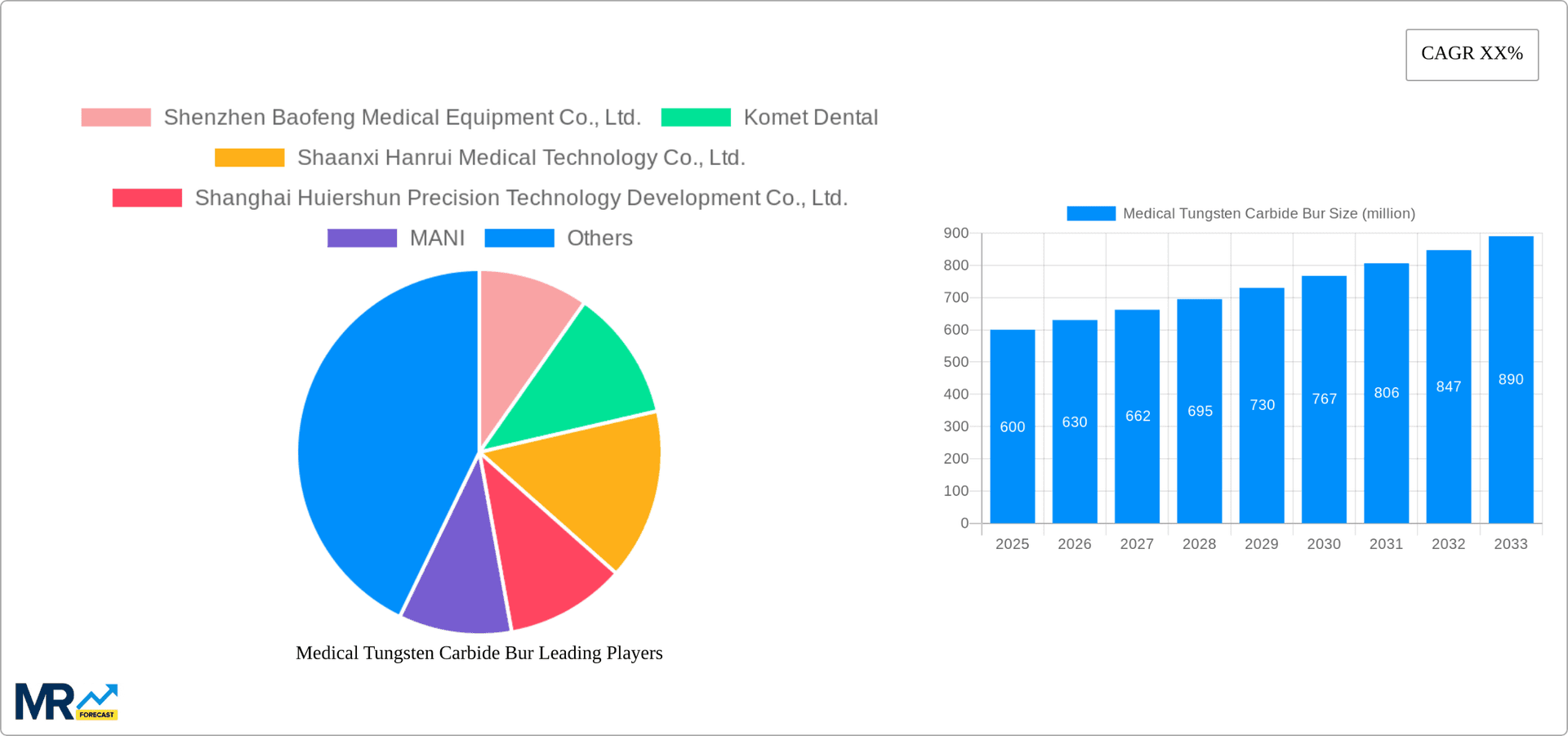 Medical Tungsten Carbide Bur Research Report - Market Overview and Key Insights
