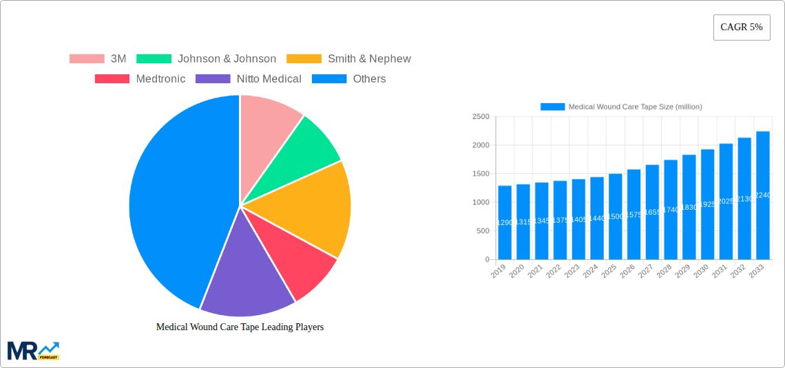 Medical Wound Care Tape Research Report - Market Overview and Key Insights