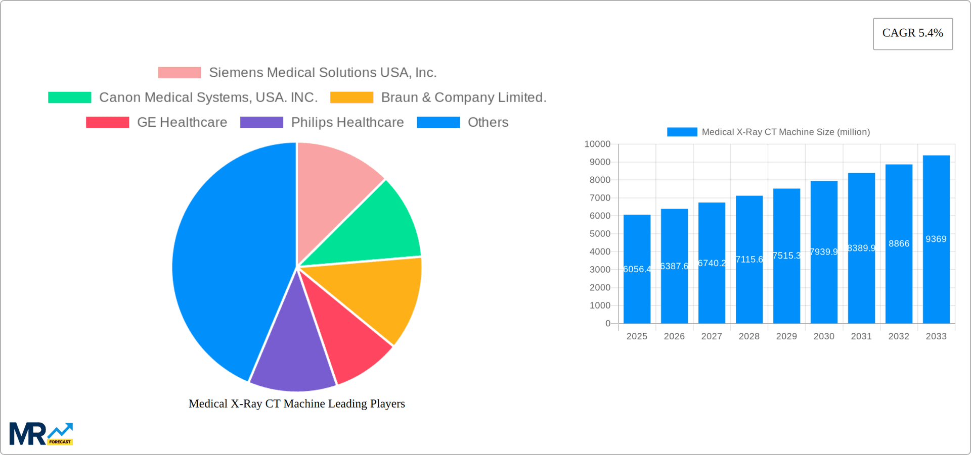 Medical X-Ray CT Machine Research Report - Market Overview and Key Insights