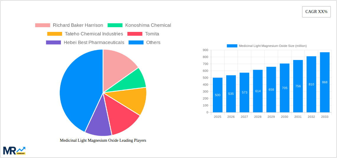 Medicinal Light Magnesium Oxide Research Report - Market Overview and Key Insights