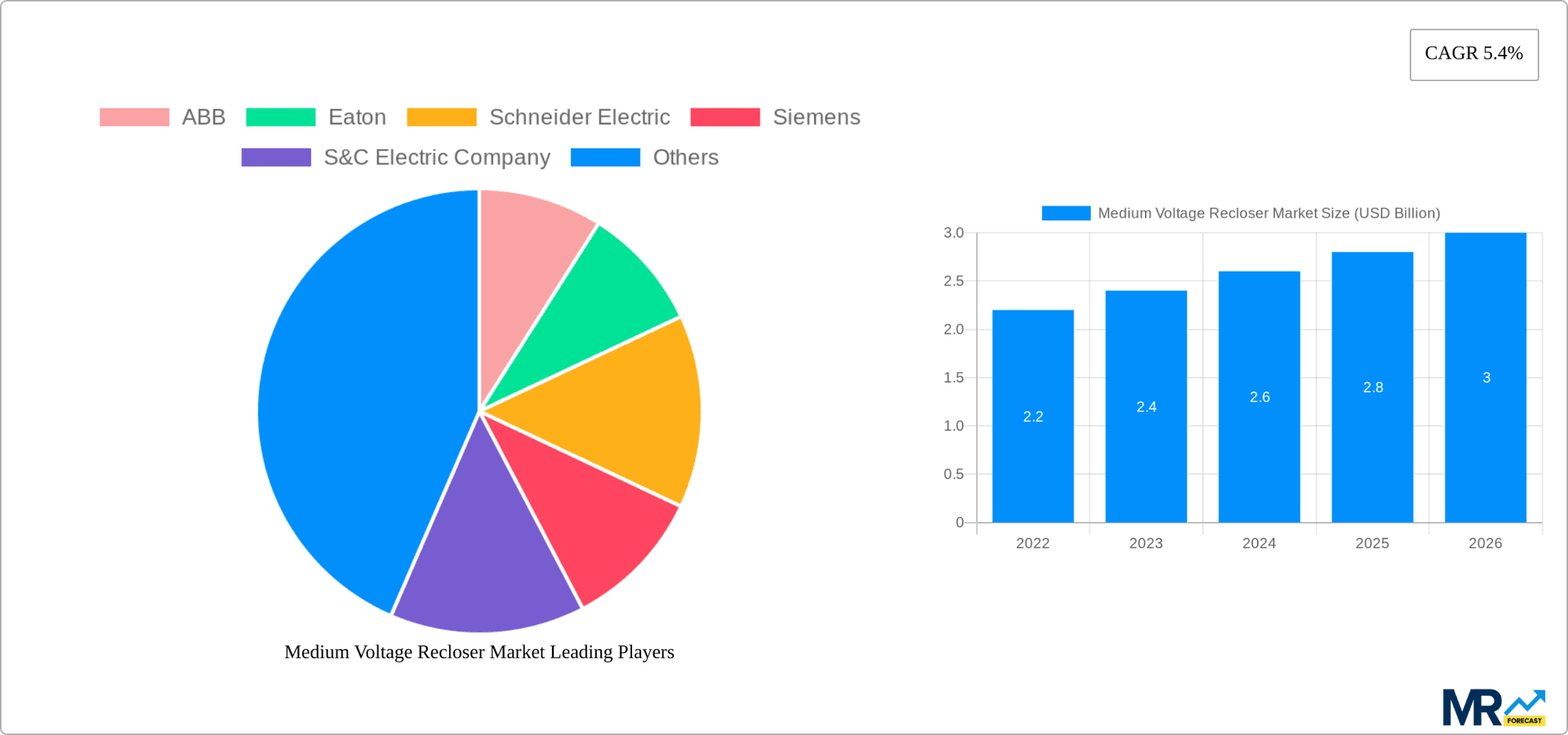 Medium Voltage Recloser Market Research Report - Market Overview and Key Insights