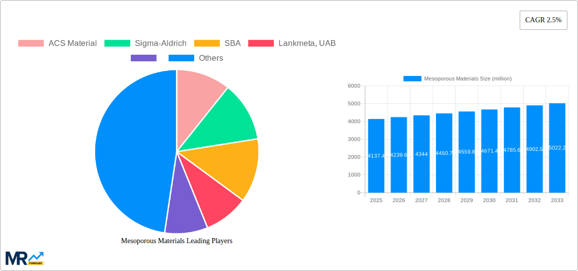 Mesoporous Materials Research Report - Market Overview and Key Insights