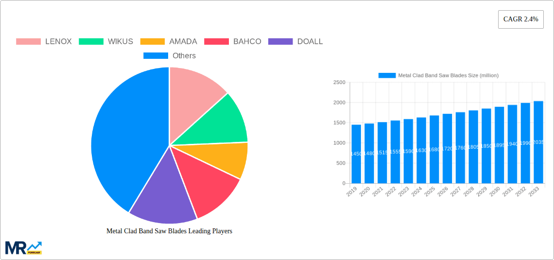 Metal Clad Band Saw Blades Research Report - Market Overview and Key Insights