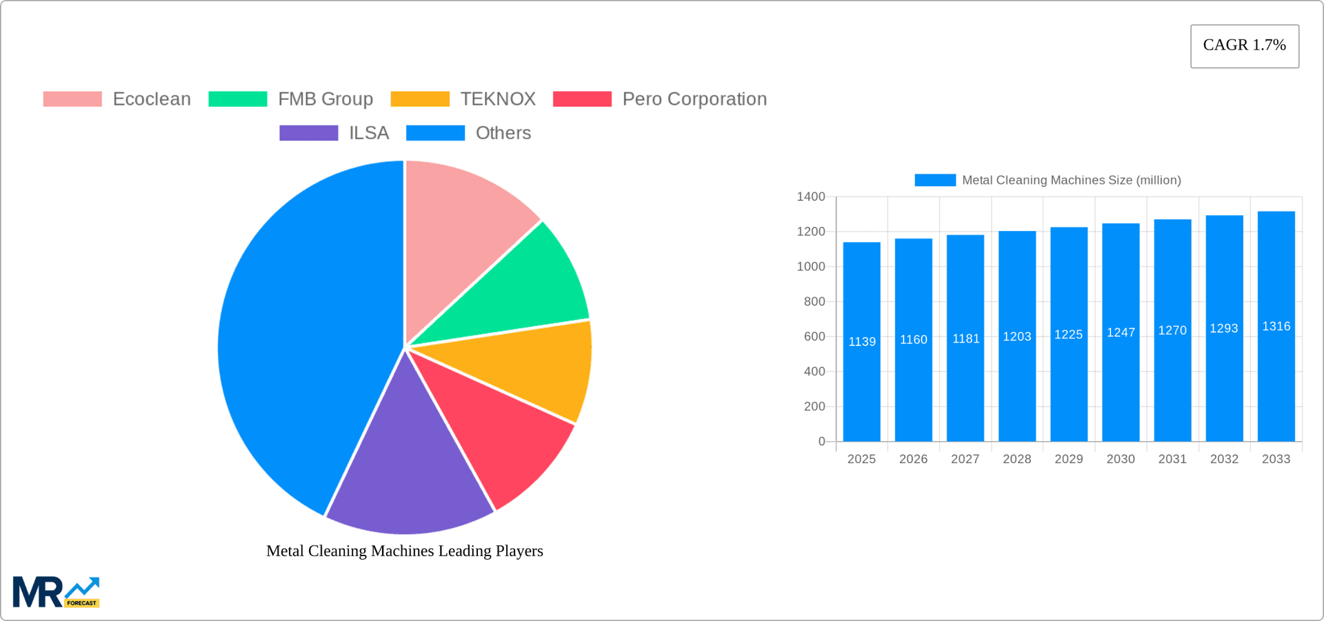 Metal Cleaning Machines Research Report - Market Overview and Key Insights
