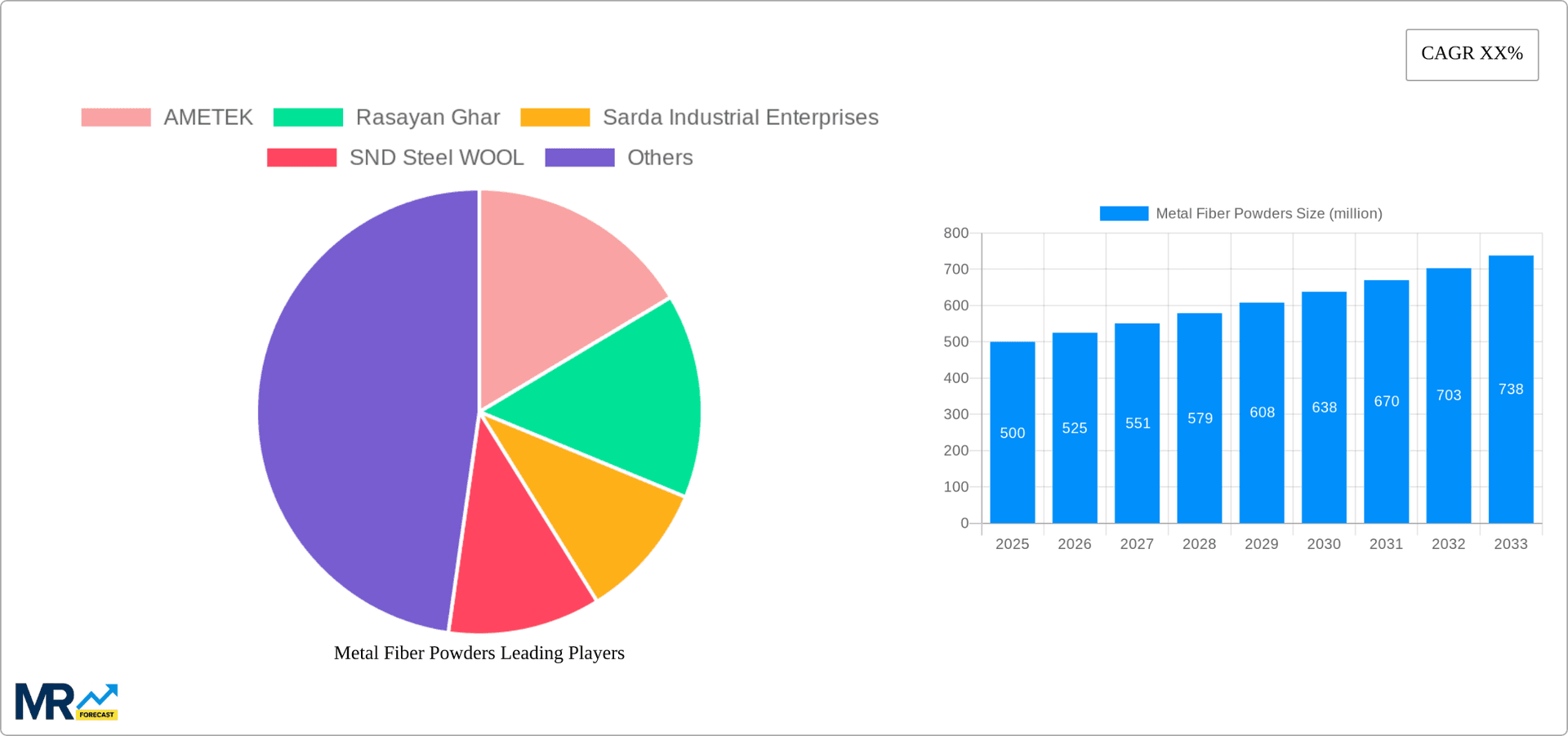 Metal Fiber Powders Research Report - Market Overview and Key Insights