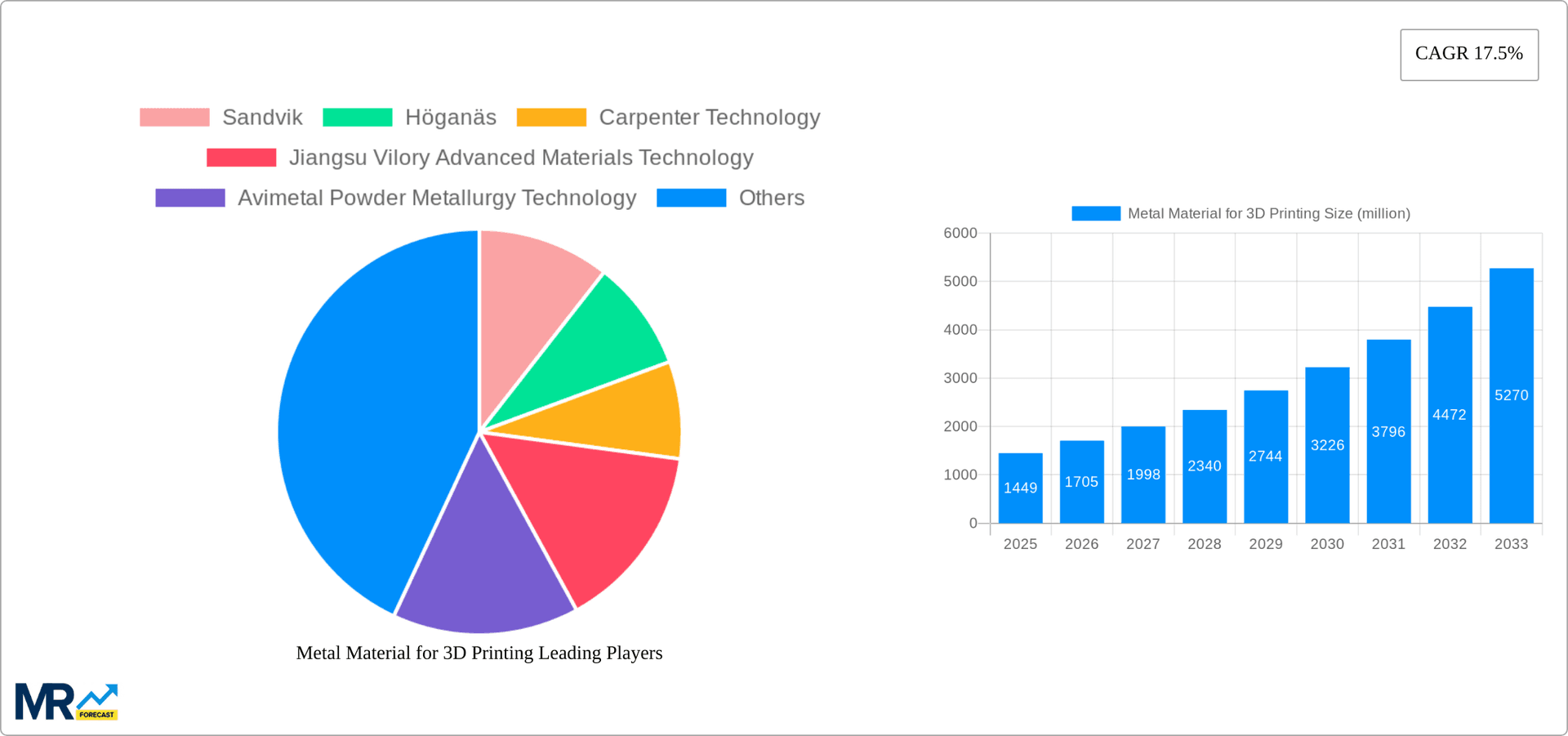 Metal Material for 3D Printing Research Report - Market Overview and Key Insights