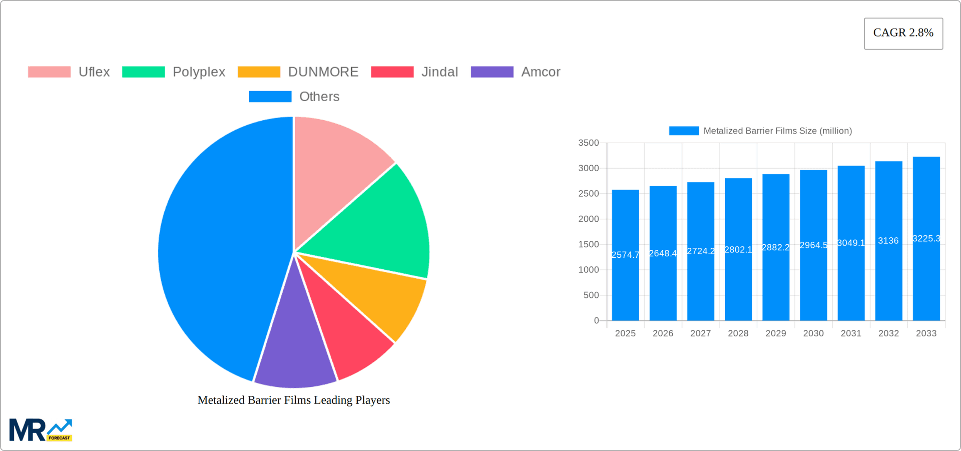 Metalized Barrier Films Research Report - Market Overview and Key Insights