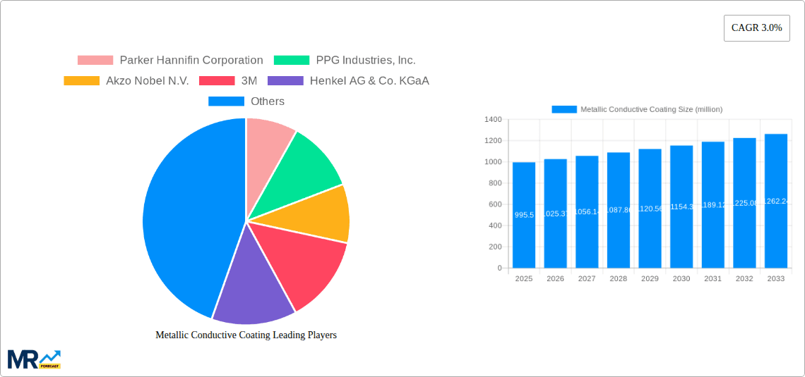 Metallic Conductive Coating Research Report - Market Overview and Key Insights