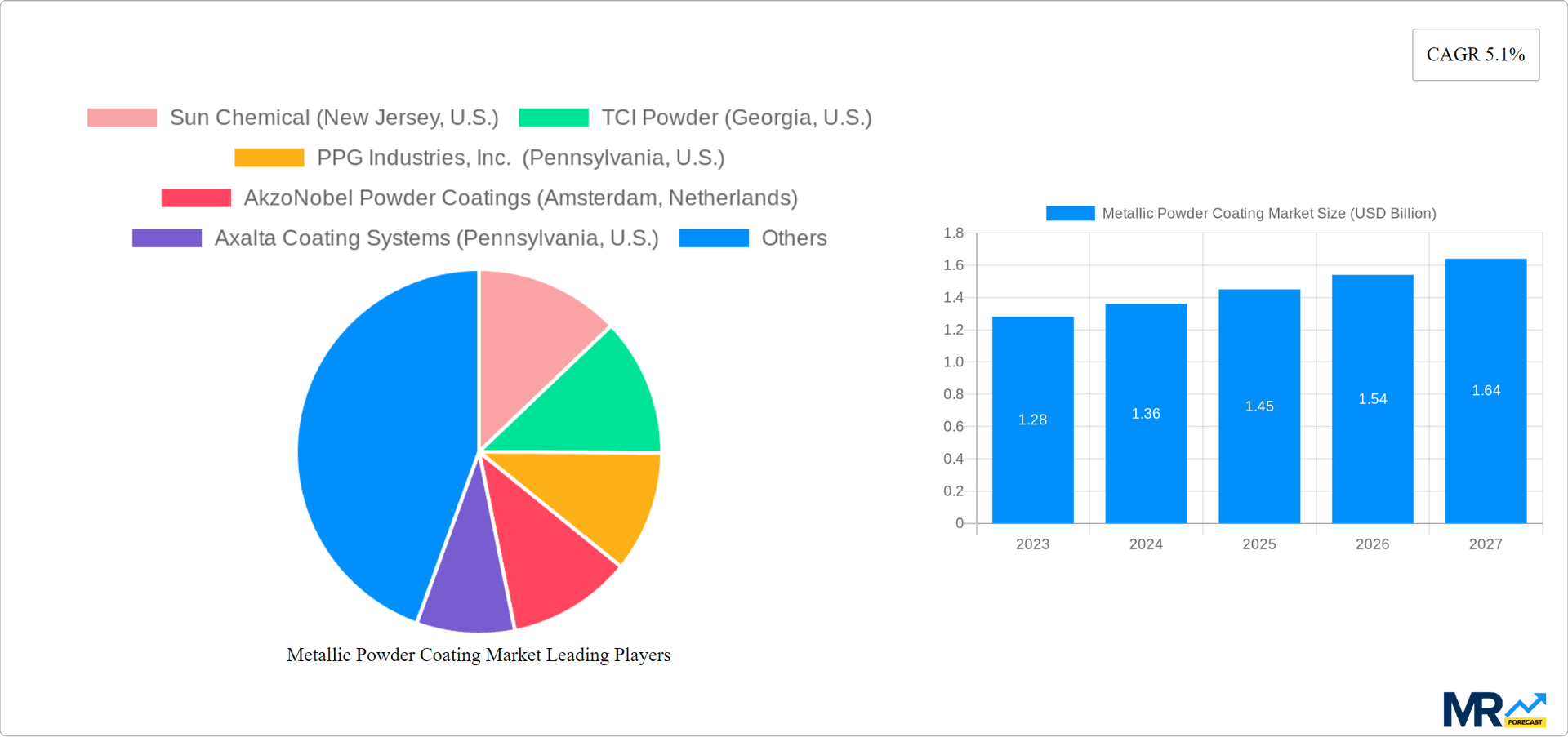 Metallic Powder Coating Market Research Report - Market Overview and Key Insights
