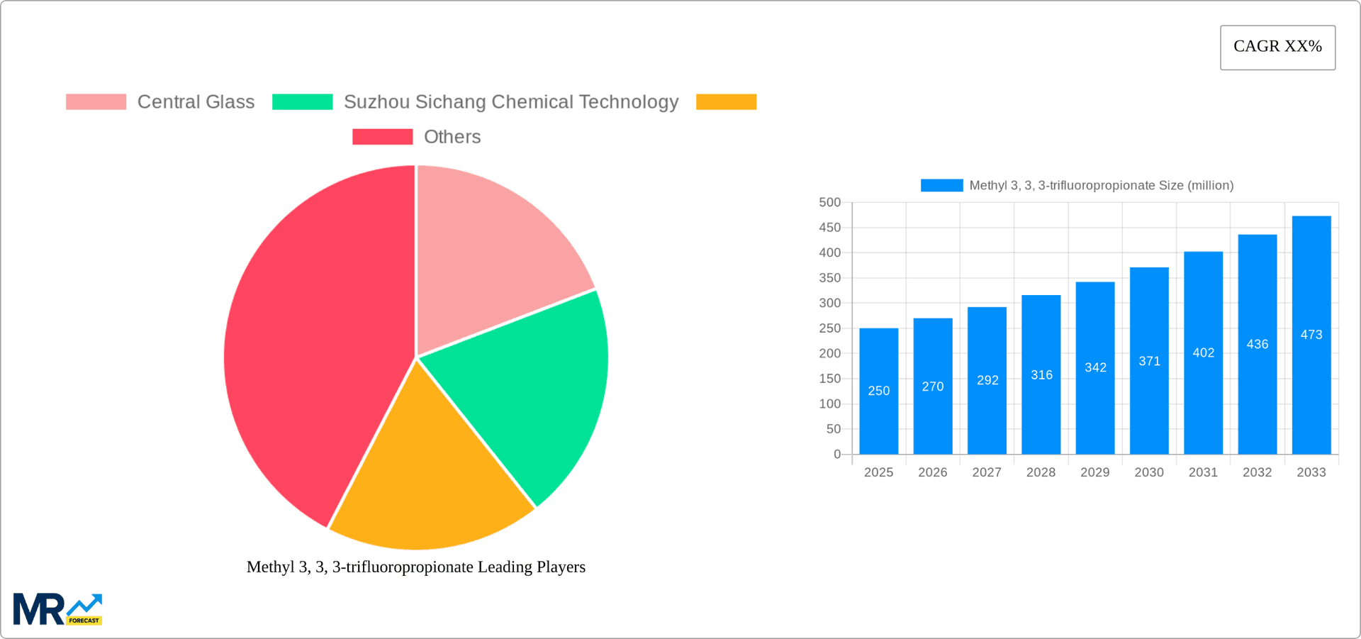 Methyl 3, 3, 3-trifluoropropionate Research Report - Market Overview and Key Insights