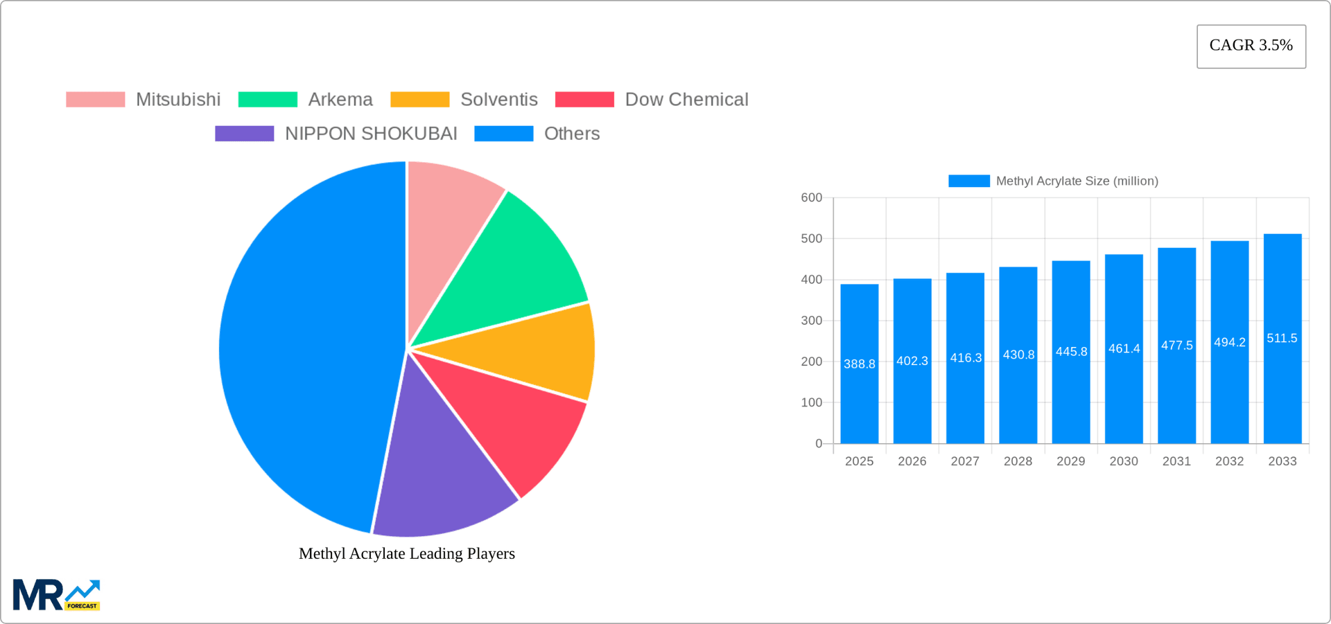 Methyl Acrylate Research Report - Market Overview and Key Insights