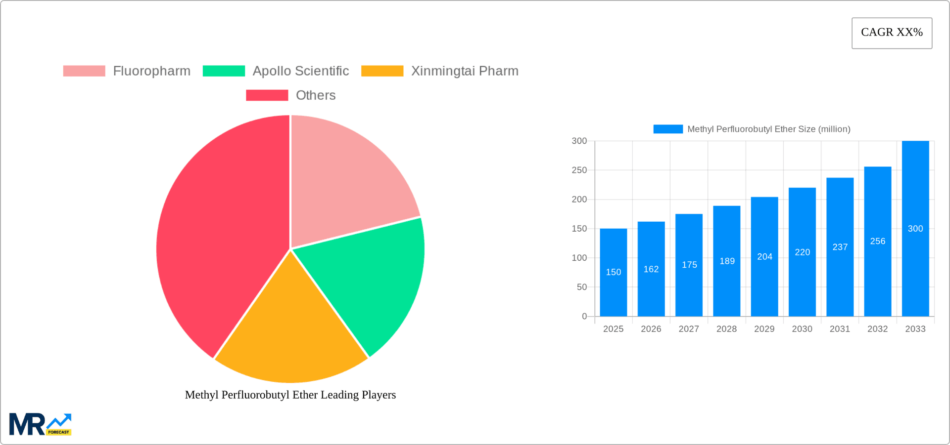 Methyl Perfluorobutyl Ether Research Report - Market Overview and Key Insights