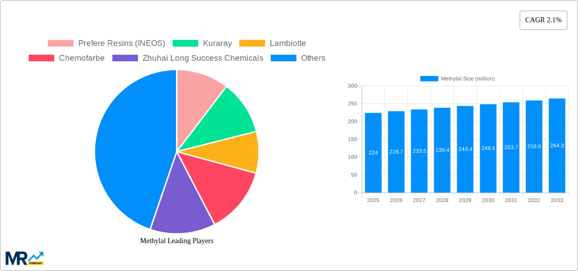 Methylal Research Report - Market Overview and Key Insights