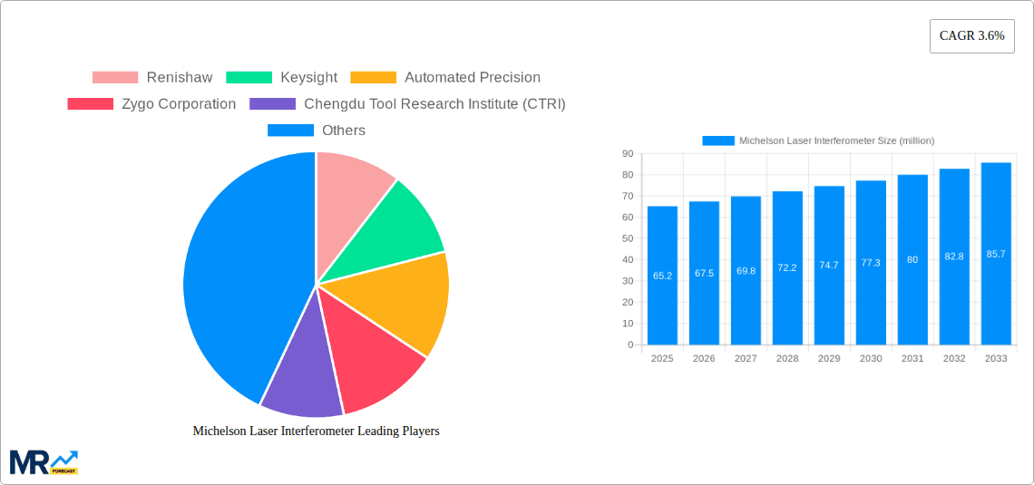 Michelson Laser Interferometer Research Report - Market Overview and Key Insights