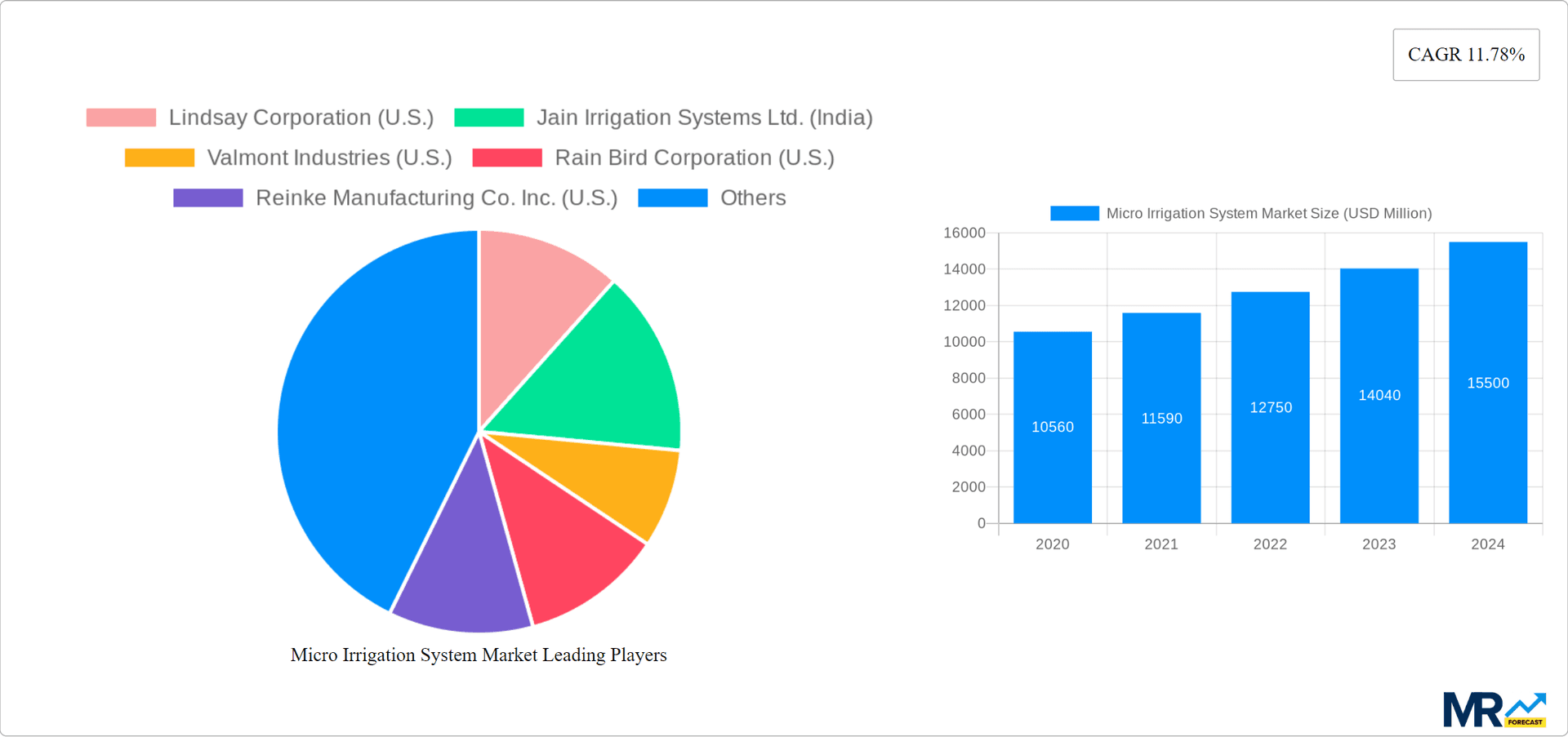 Micro Irrigation System Market Research Report - Market Overview and Key Insights