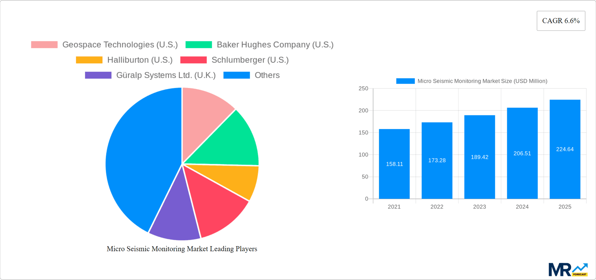 Micro Seismic Monitoring Market Research Report - Market Overview and Key Insights