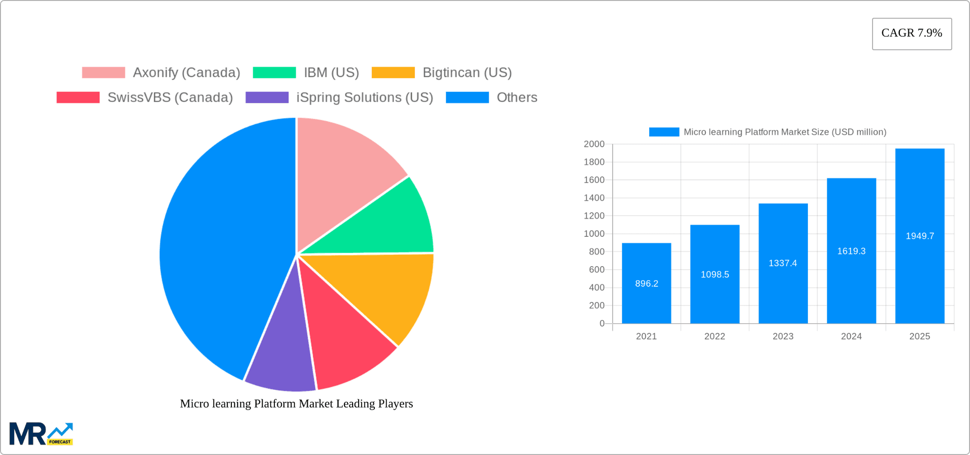Micro learning Platform Market Research Report - Market Overview and Key Insights