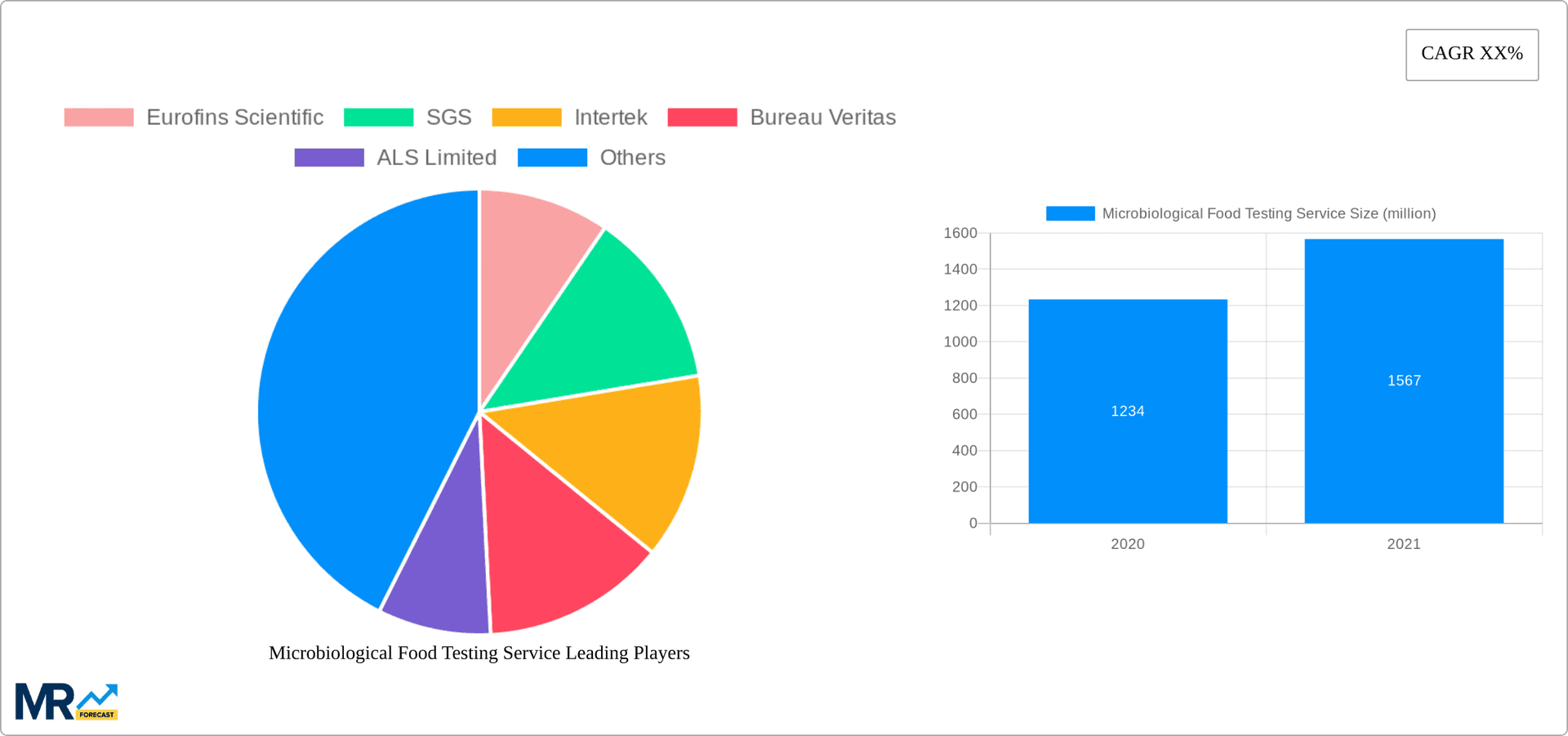 Microbiological Food Testing Service Research Report - Market Overview and Key Insights