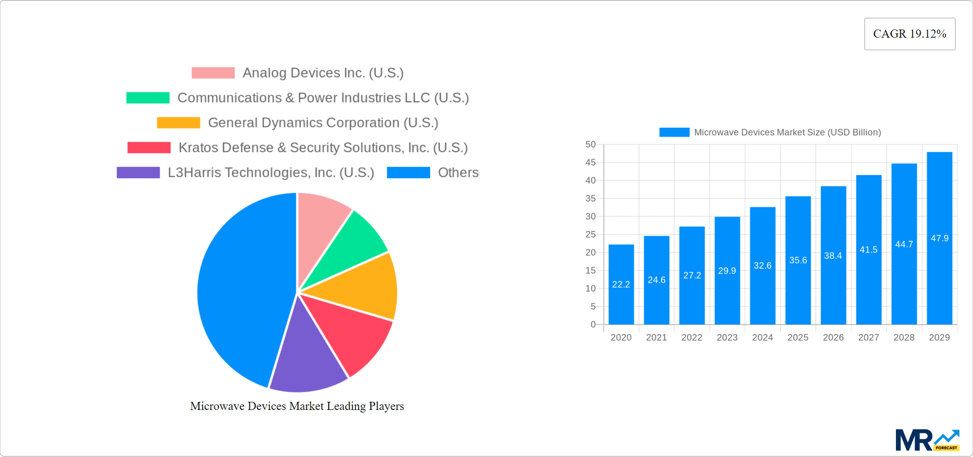 Microwave Devices Market Research Report - Market Overview and Key Insights