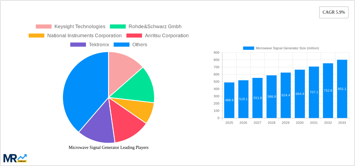 Microwave Signal Generator Research Report - Market Overview and Key Insights