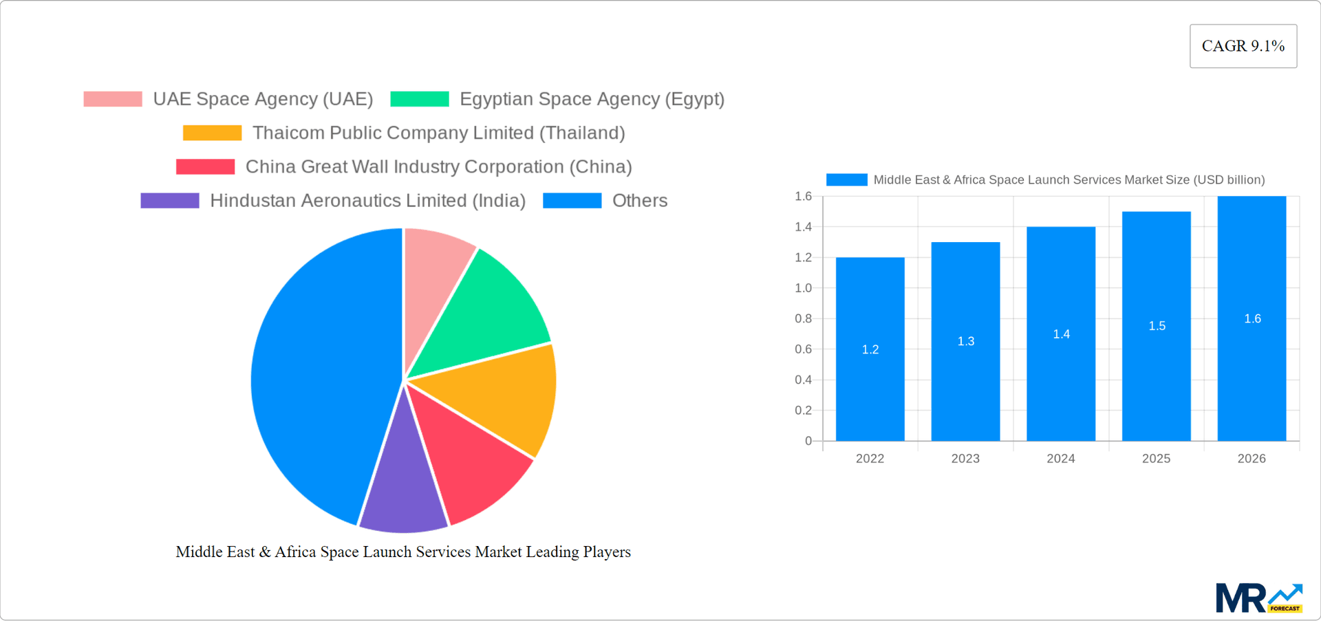 Middle East & Africa Space Launch Services Market Research Report - Market Overview and Key Insights
