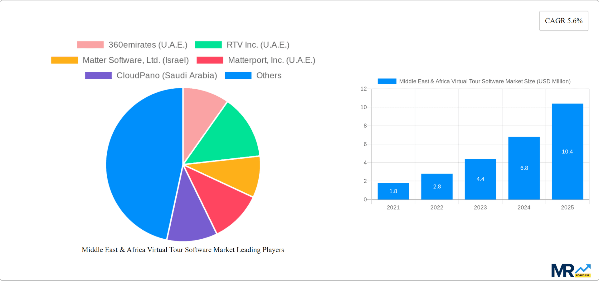 Middle East & Africa Virtual Tour Software Market Research Report - Market Overview and Key Insights