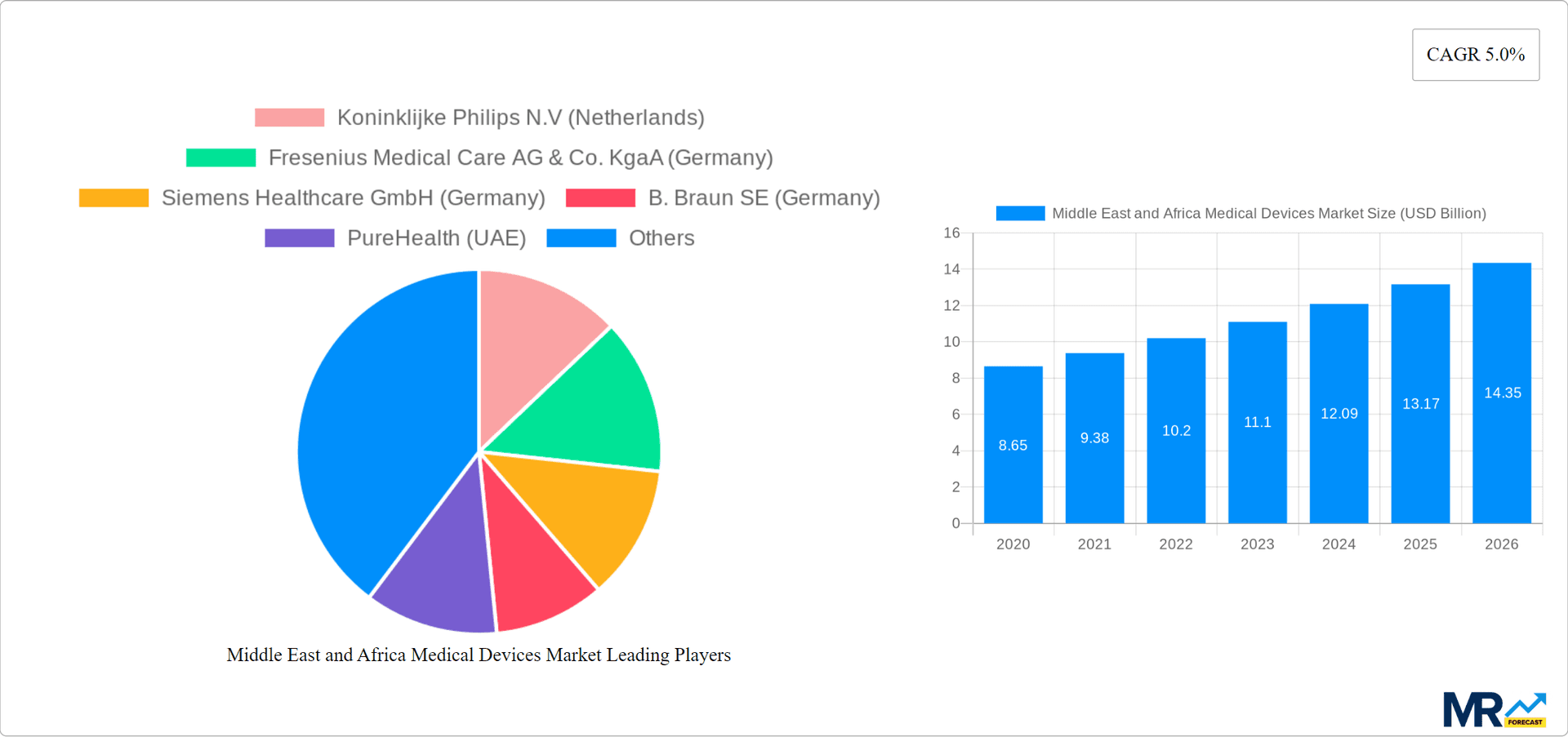 Middle East and Africa Medical Devices Market Research Report - Market Overview and Key Insights