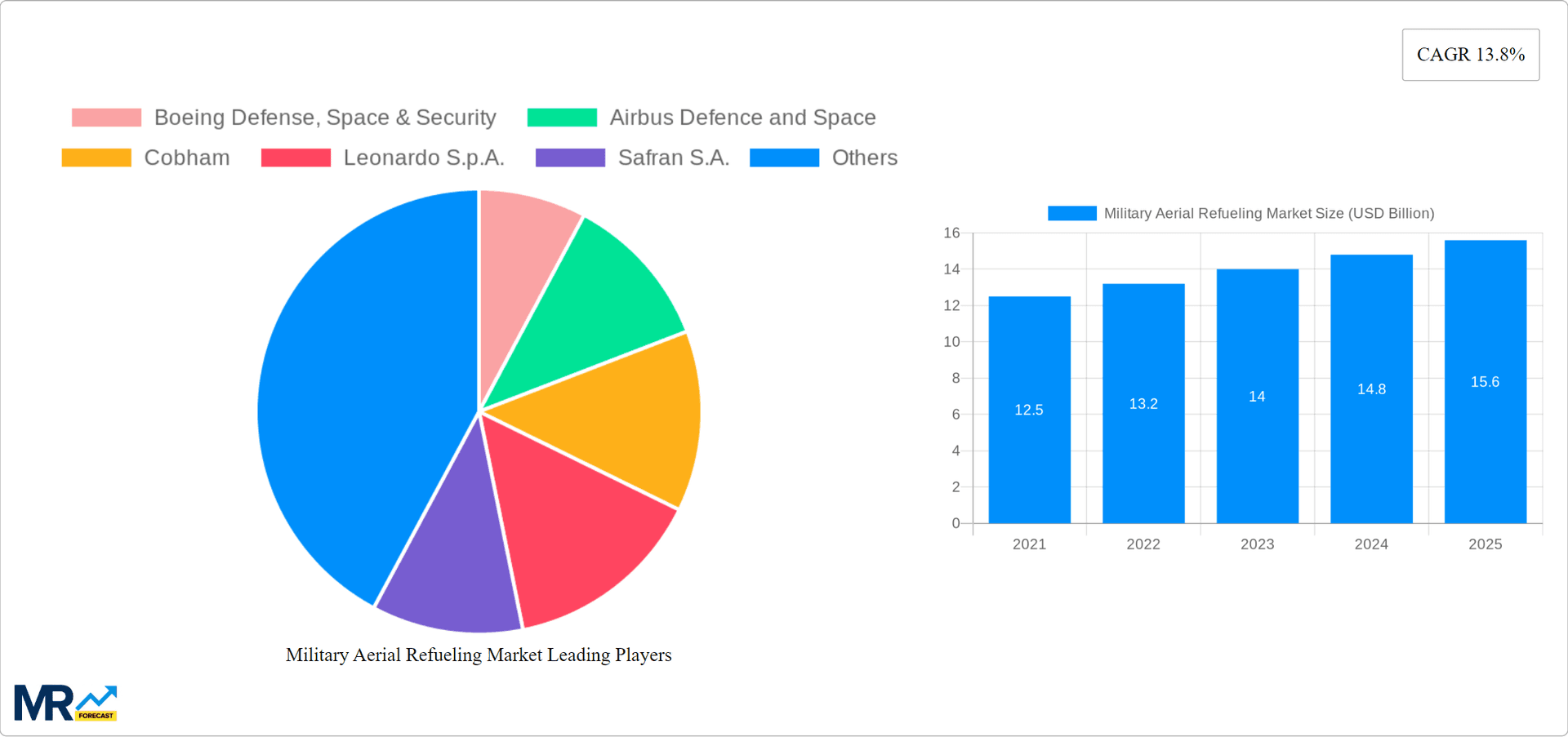 Military Aerial Refueling Market Research Report - Market Overview and Key Insights