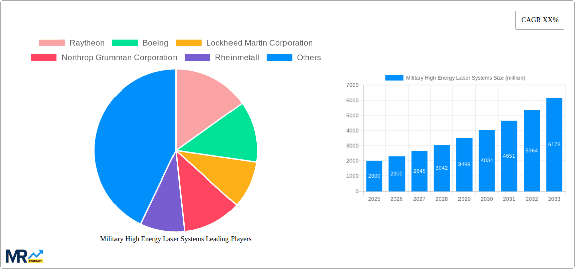 Military High Energy Laser Systems Research Report - Market Overview and Key Insights
