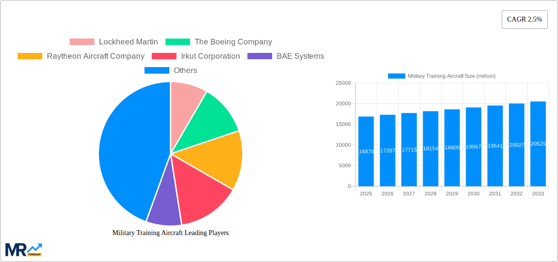 Military Training Aircraft Research Report - Market Overview and Key Insights
