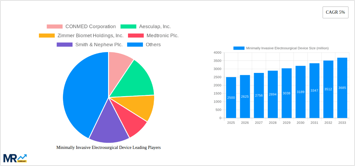 Minimally Invasive Electrosurgical Device Research Report - Market Overview and Key Insights